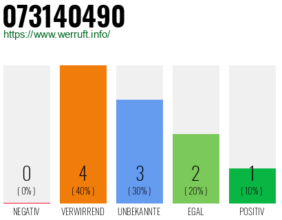 Rufnummer 073140490 Telefonnummer 073140490