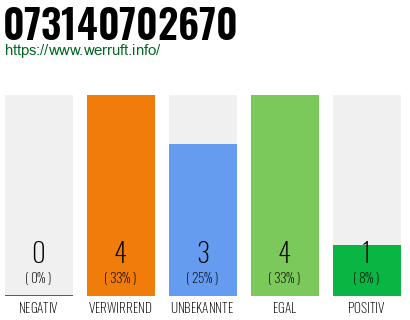 Rufnummer 073140702670 Telefonnummer 073140702670