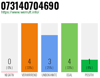 Rufnummer 073140704690 Telefonnummer 073140704690