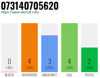 Rufnummer 073140705620 Telefonnummer 073140705620