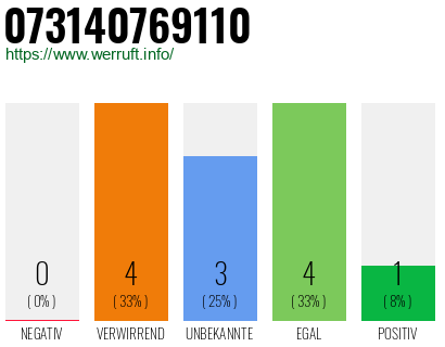 Rufnummer 073140769110 Telefonnummer 073140769110