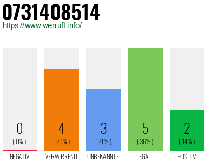 Rufnummer 0731408514 Telefonnummer 0731408514