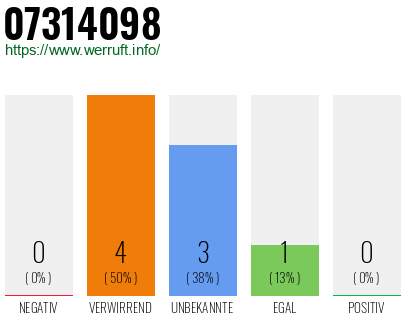 Rufnummer 07314098 Telefonnummer 07314098