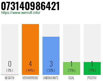 Rufnummer 073140986421 Telefonnummer 073140986421