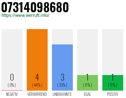 Rufnummer 07314098680 Telefonnummer 07314098680