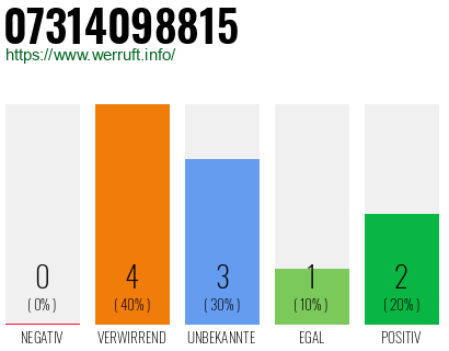 Rufnummer 07314098815 Telefonnummer 07314098815