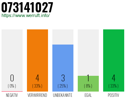 Rufnummer 073141027 Telefonnummer 073141027