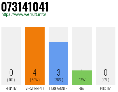 Rufnummer 073141041 Telefonnummer 073141041