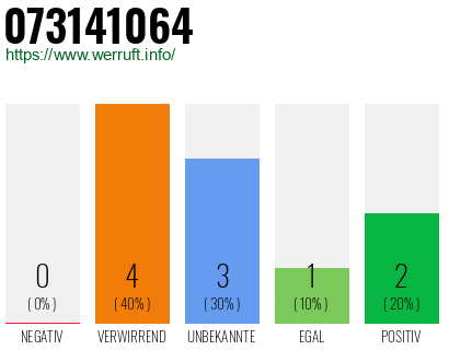 Rufnummer 073141064 Telefonnummer 073141064