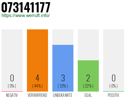 Rufnummer 073141177 Telefonnummer 073141177