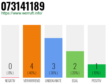 Rufnummer 073141189 Telefonnummer 073141189