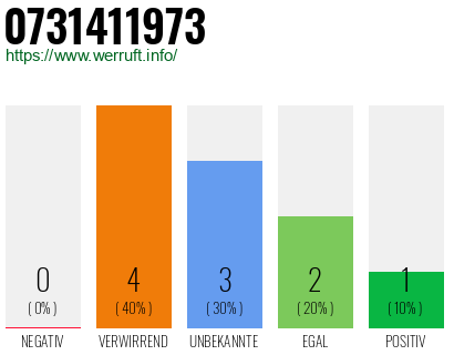 Rufnummer 0731411973 Telefonnummer 0731411973