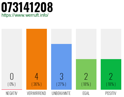 Rufnummer 073141208 Telefonnummer 073141208