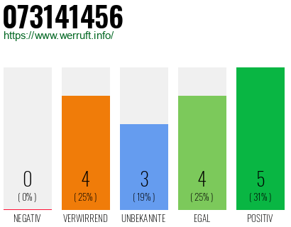 Rufnummer 073141456 Telefonnummer 073141456