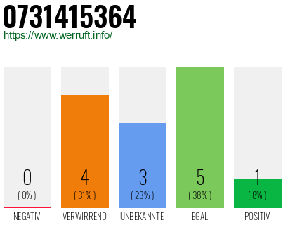 Rufnummer 0731415364 Telefonnummer 0731415364