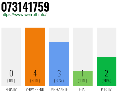 Rufnummer 073141759 Telefonnummer 073141759