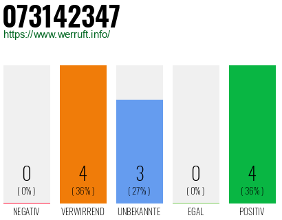 Rufnummer 073142347 Telefonnummer 073142347