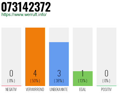 Rufnummer 073142372 Telefonnummer 073142372