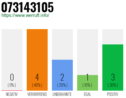 Rufnummer 073143105 Telefonnummer 073143105