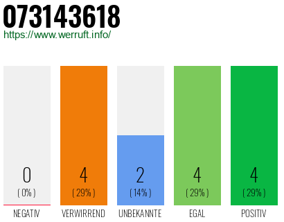 Rufnummer 073143618 Telefonnummer 073143618