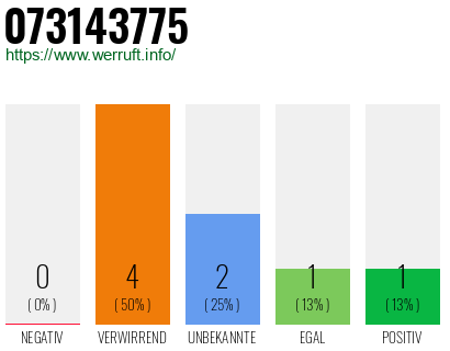Rufnummer 073143775 Telefonnummer 073143775