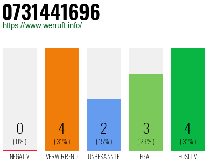 Rufnummer 0731441696 Telefonnummer 0731441696