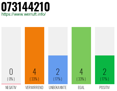 Rufnummer 073144210 Telefonnummer 073144210