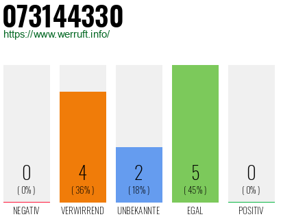 Rufnummer 073144330 Telefonnummer 073144330