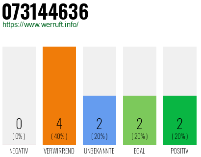 Rufnummer 073144636 Telefonnummer 073144636