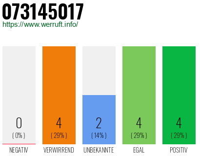 Rufnummer 073145017 Telefonnummer 073145017