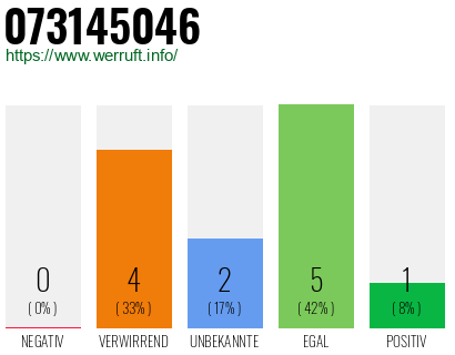 Rufnummer 073145046 Telefonnummer 073145046