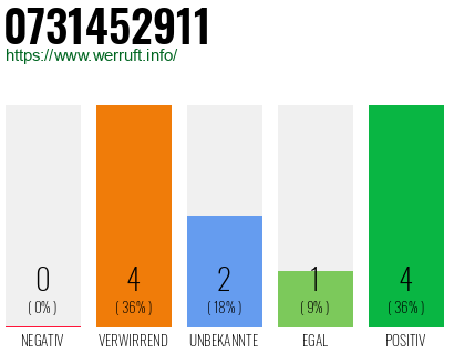 Rufnummer 0731452911 Telefonnummer 0731452911