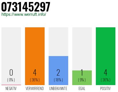 Rufnummer 073145297 Telefonnummer 073145297