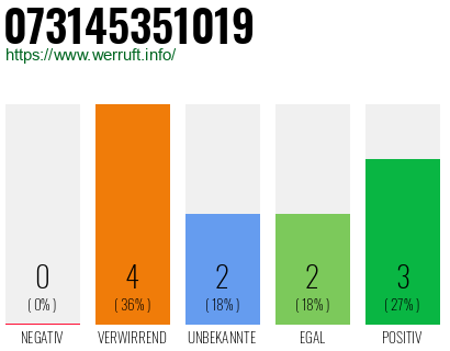 Rufnummer 073145351019 Telefonnummer 073145351019