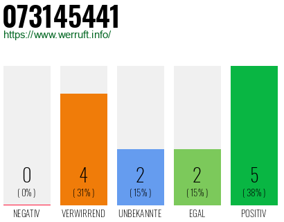 Rufnummer 073145441 Telefonnummer 073145441