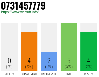 Rufnummer 0731457779 Telefonnummer 0731457779