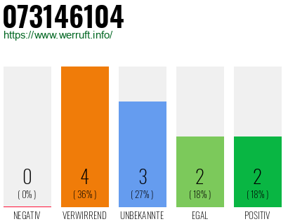 Rufnummer 073146104 Telefonnummer 073146104