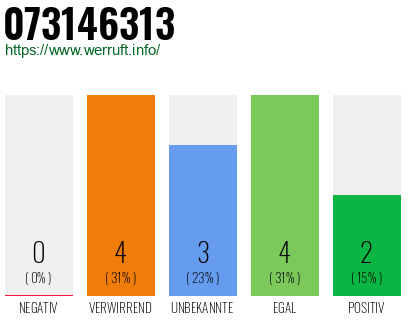 Rufnummer 073146313 Telefonnummer 073146313