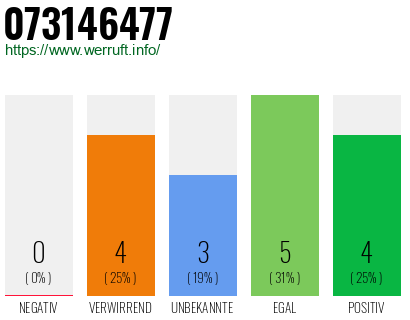 Rufnummer 073146477 Telefonnummer 073146477