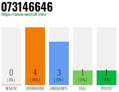 Rufnummer 073146646 Telefonnummer 073146646
