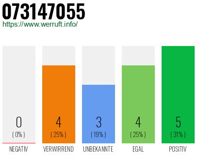 Rufnummer 073147055 Telefonnummer 073147055