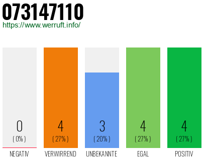Rufnummer 073147110 Telefonnummer 073147110