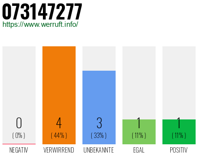 Rufnummer 073147277 Telefonnummer 073147277