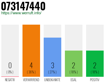 Rufnummer 073147440 Telefonnummer 073147440