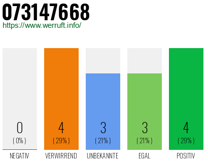 Rufnummer 073147668 Telefonnummer 073147668