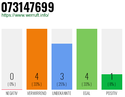 Rufnummer 073147699 Telefonnummer 073147699