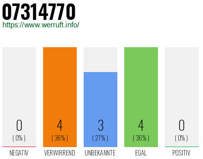 Rufnummer 07314770 Telefonnummer 07314770