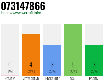Rufnummer 073147866 Telefonnummer 073147866
