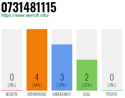 Rufnummer 0731481115 Telefonnummer 0731481115