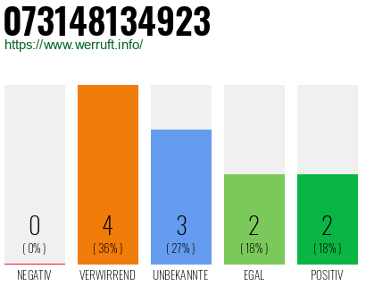 Rufnummer 073148134923 Telefonnummer 073148134923